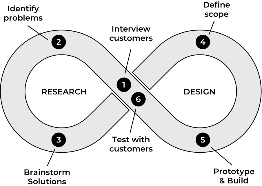 A diagram of the design loop methodology, represented as an infinite loop between research and design activities