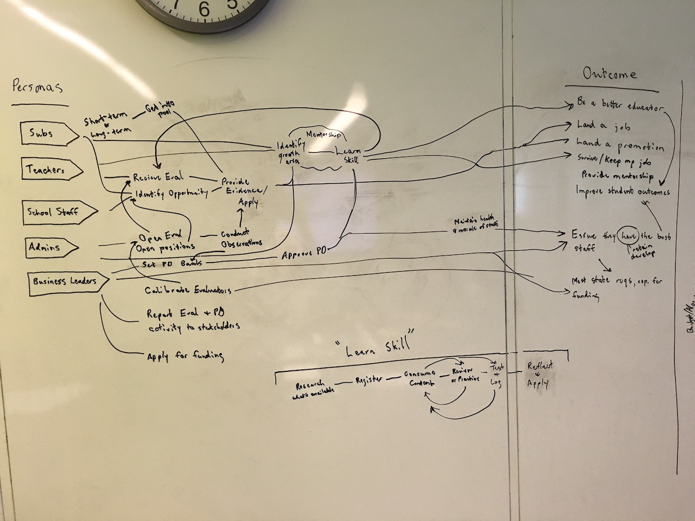 User flows drawn on a whiteboard